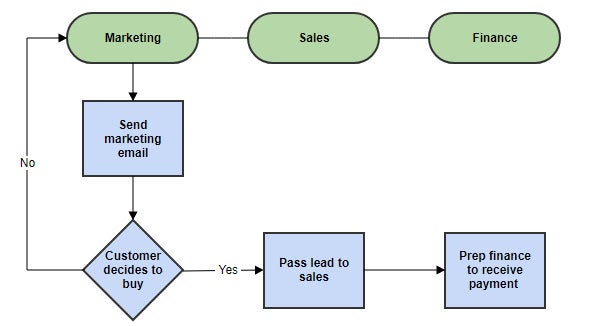 The Comprehensive Guide Process Flow Diagrams & Process Flowcharts | Gliffy